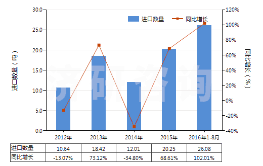 2012-2016年8月中國(guó)其他碳化物(HS28499090)進(jìn)口量及增速統(tǒng)計(jì)